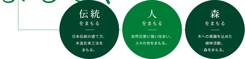 「伝統をまもる」日本伝統の建て方、木造在来工法をまもる。「人をまもる」自然災害に強い住まい、人々の命をまもる。「伝統をまもる」木への感謝を込めた植林活動、森をまもる。