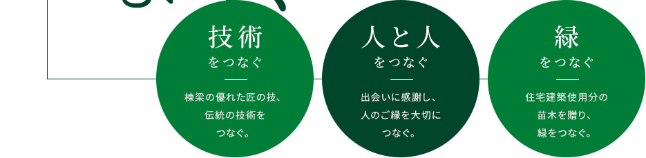 「技術をつなぐ」棟梁の優れた匠の技、伝統の技術をつなぐ。「人と人をつなぐ」出会いに感謝し、人のご縁を大切につなぐ。「緑をつなぐ」住宅建築使用分の苗木を贈り、緑をつなぐ。