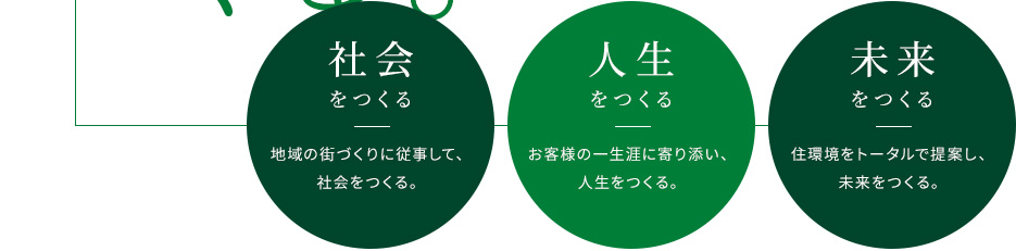 「社会をつくる」地域の街づくりに従事して、社会をつくる。「人生をつくる」お客様の一生涯に寄り添い、人生をつくる。「未来をつくる」住環境をトータルで提案し、未来をつくる。